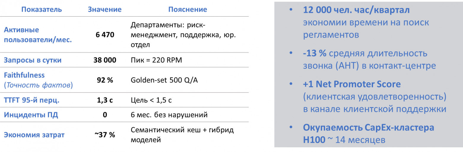 Пример результатов внедрения GenAI для кол-центра